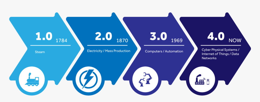 Industry 4.0 Digital Transformation, HD Png Download, Free Download