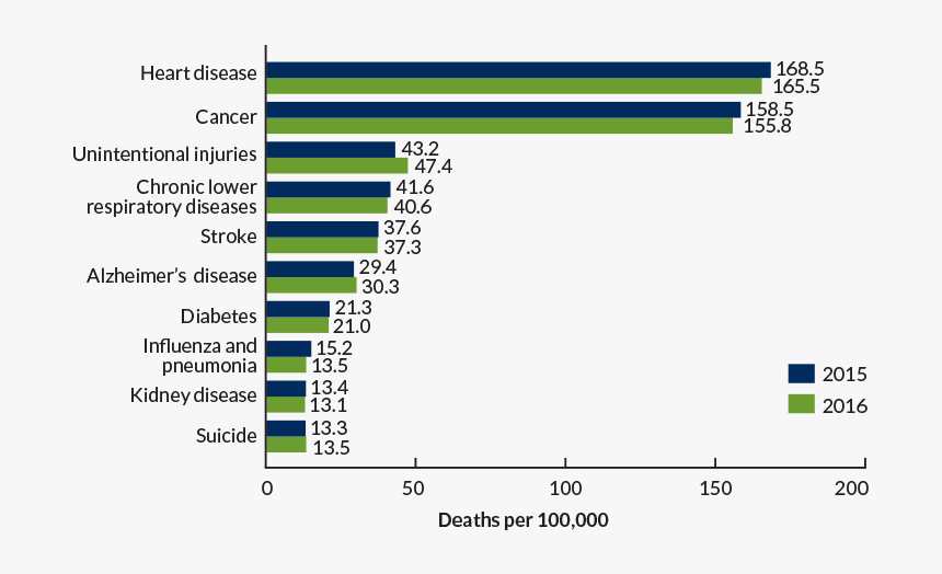 Leading Cause Of Death In 2018, HD Png Download, Free Download