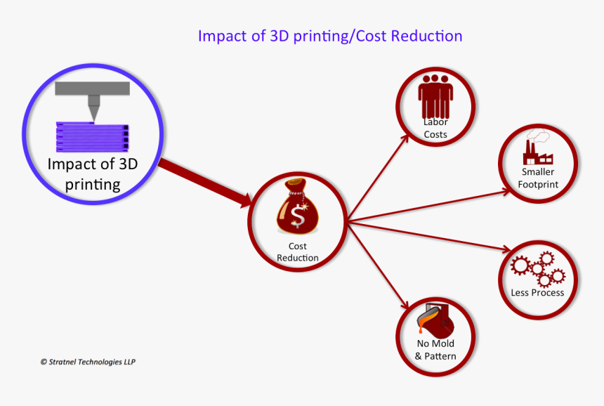 3d Printing Cost Reduction, HD Png Download, Free Download