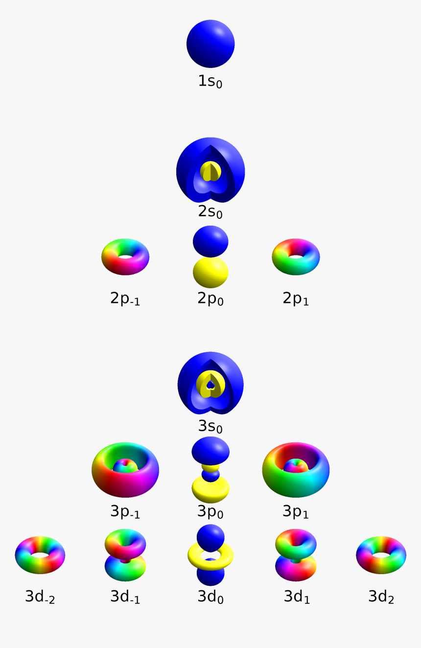 Quantum Numbers, HD Png Download, Free Download
