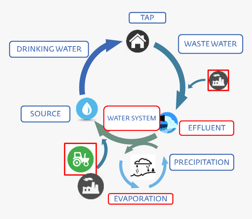 Efficient Use Of Water, HD Png Download, Free Download