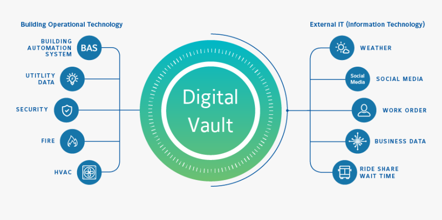 Combining Ot And It Data Sources - Digital Vault, HD Png Download, Free Download