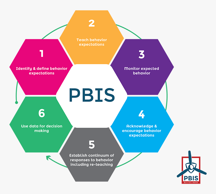 Graphic Of The Big Ideas Of Pbis - 6 C's Deep Learning, HD Png Download, Free Download