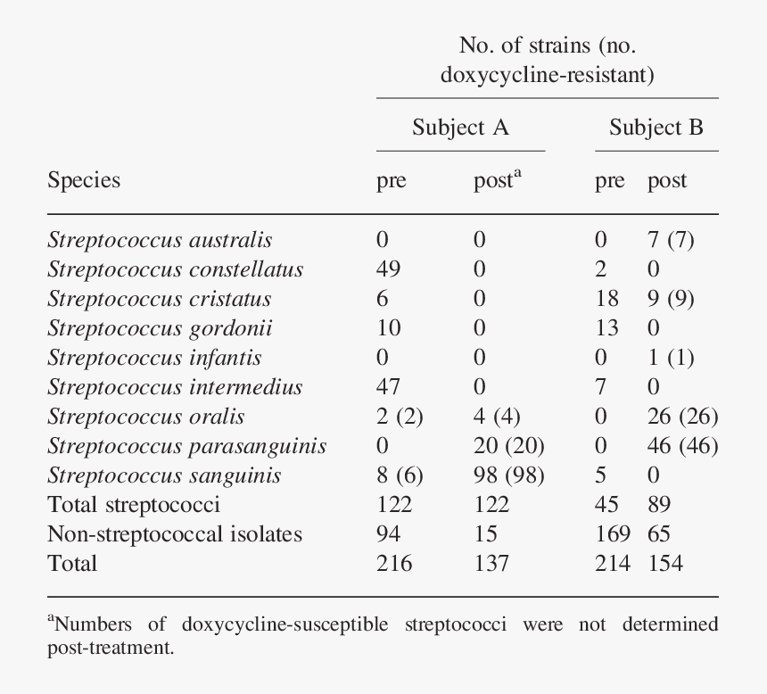 Doxycycline Resistance, HD Png Download, Free Download