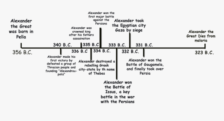 Transparent Alexander The Great Png - Alexander The Great Timeline Years, Png Download, Free Download