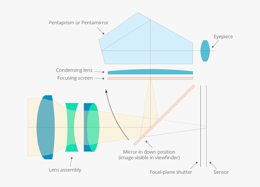 Transparent Viewfinder Png - Diagram, Png Download, Free Download