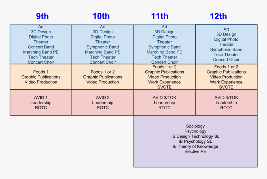 Image Of Art Course Pathways For Class Of 2021 And - Visual And Performing Arts Classes In High School, HD Png Download, Free Download