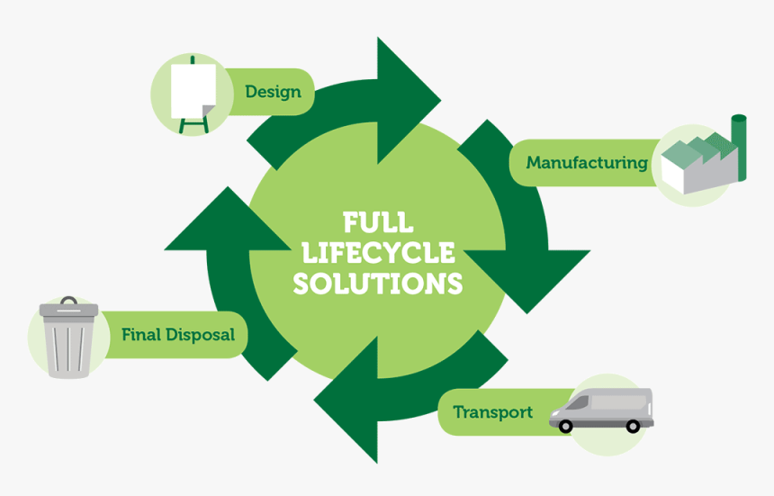 Full Lifecycle Solution - Rightcycle Kimberly Clark, HD Png Download, Free Download
