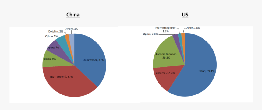 China Ride Sharing Market Share , Png Download - 관광 의 경제적 효과, Transparent Png, Free Download