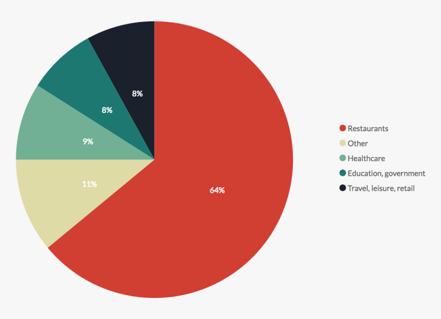 Foodservice Distribution Market Share, HD Png Download, Free Download