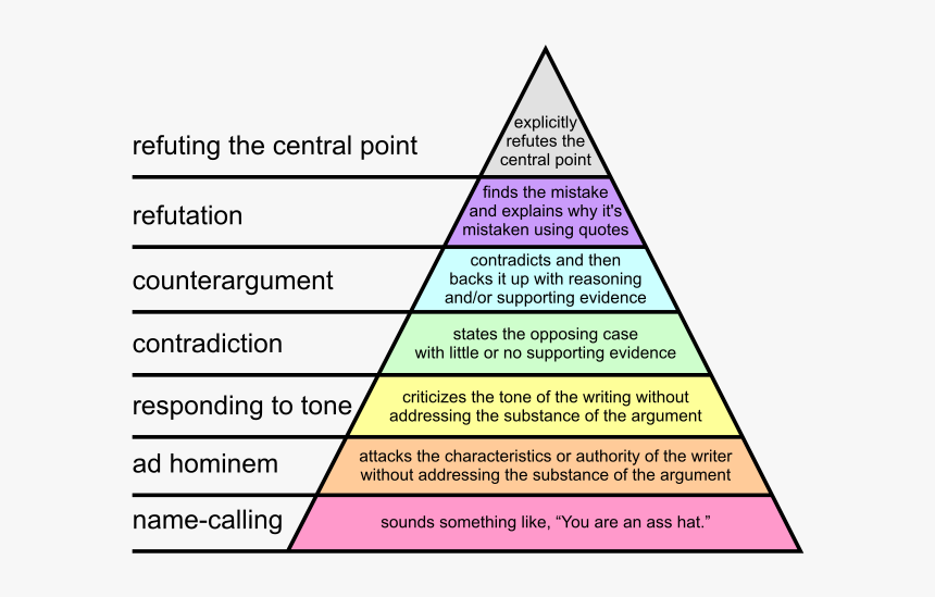 640px-graham%27s Hierarchy Of Disagreeme - Graham's Hierarchy Of Disagreement, HD Png Download, Free Download