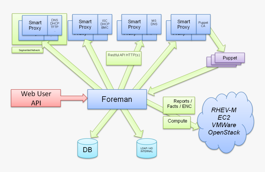 Foreman Architecture - Puppet Foreman, HD Png Download, Free Download