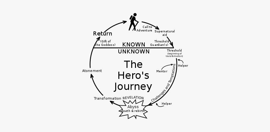 Map Of The Hero"s Journey - Hero's Journey, HD Png Download, Free Download