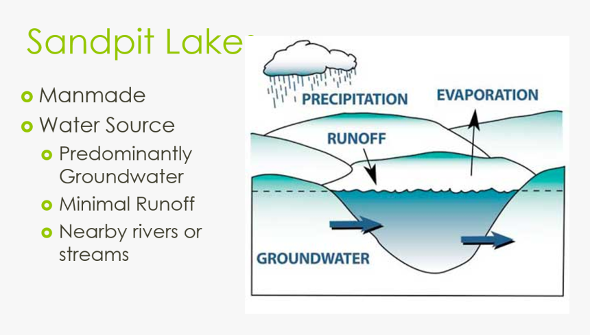 Sandpit Lake Graphic - Seepage Lake Water Source, HD Png Download, Free Download