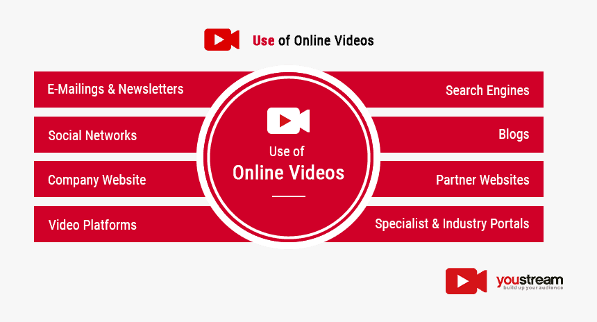 Use Of Online Videos - Commercial Auto Insurance Process, HD Png Download, Free Download