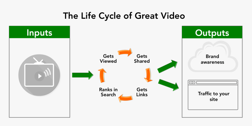 Video Marketing - Youtube Cycle, HD Png Download, Free Download