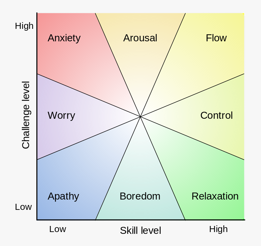 Mihaly Csikszentmihalyi Flow Model - Vertical And Horizontal Development, HD Png Download, Free Download