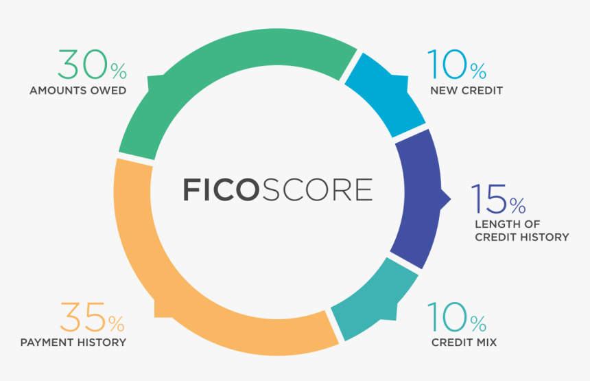 Fico Credit Score, HD Png Download, Free Download