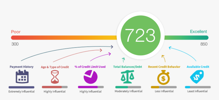 Transparent Credit Score Png - Get Credit Score, Png Download, Free Download