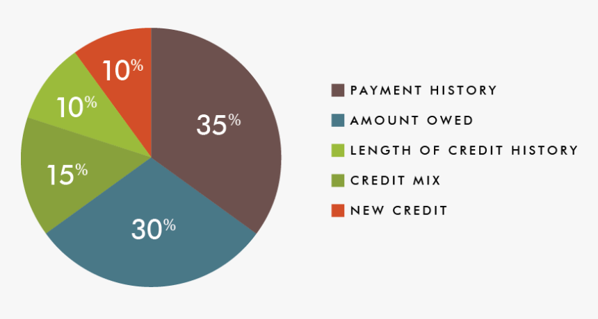 Credit Score, HD Png Download, Free Download