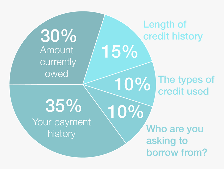 Why Does My Credit Score Matter - Circle, HD Png Download, Free Download