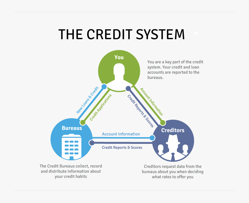 Money And Credit Information, HD Png Download, Free Download