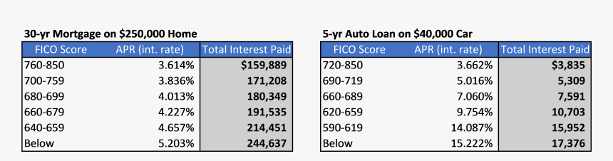 Credit Score And Interest Rate Chart, HD Png Download, Free Download