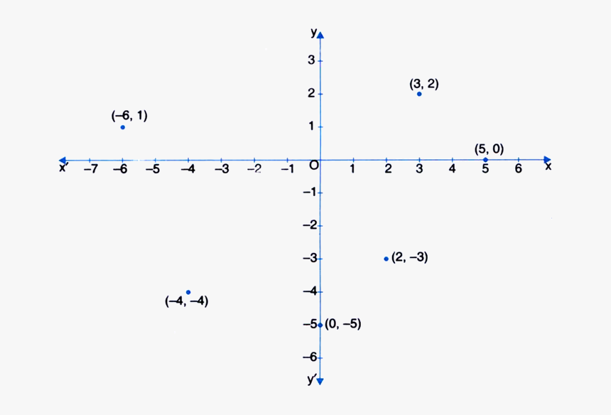 Plot The Following Points In The Cartesian Plane, HD Png Download, Free Download