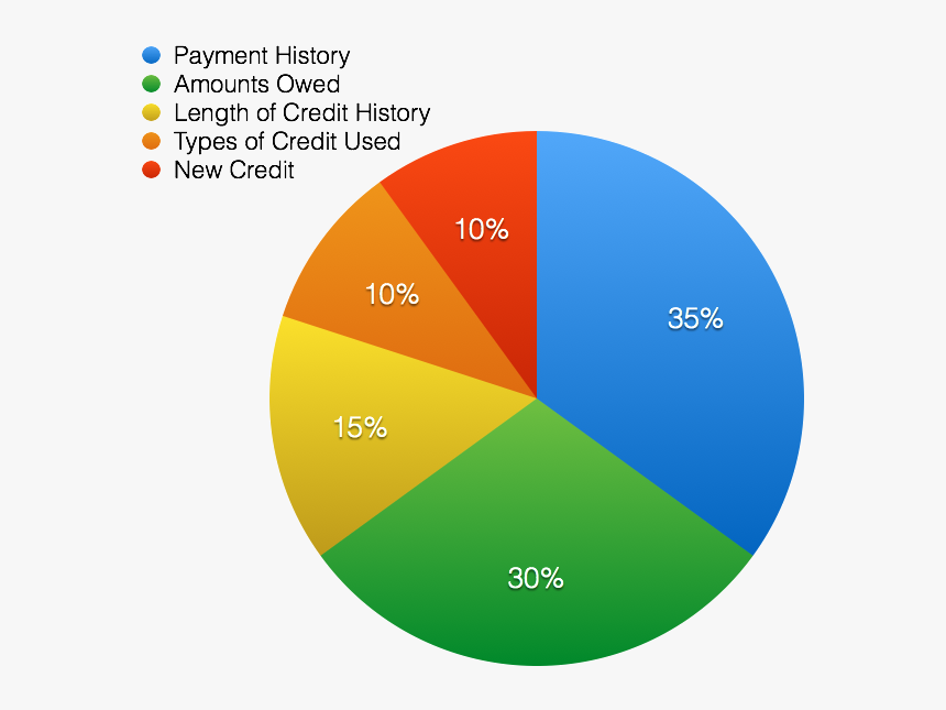 Five Components Of The Fico Score, HD Png Download, Free Download