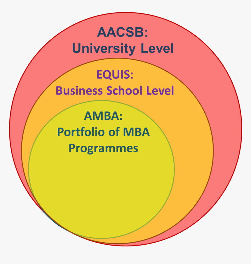 Scope Of Institutional Accreditation Aacsb Equis Amba - Circle, HD Png Download, Free Download