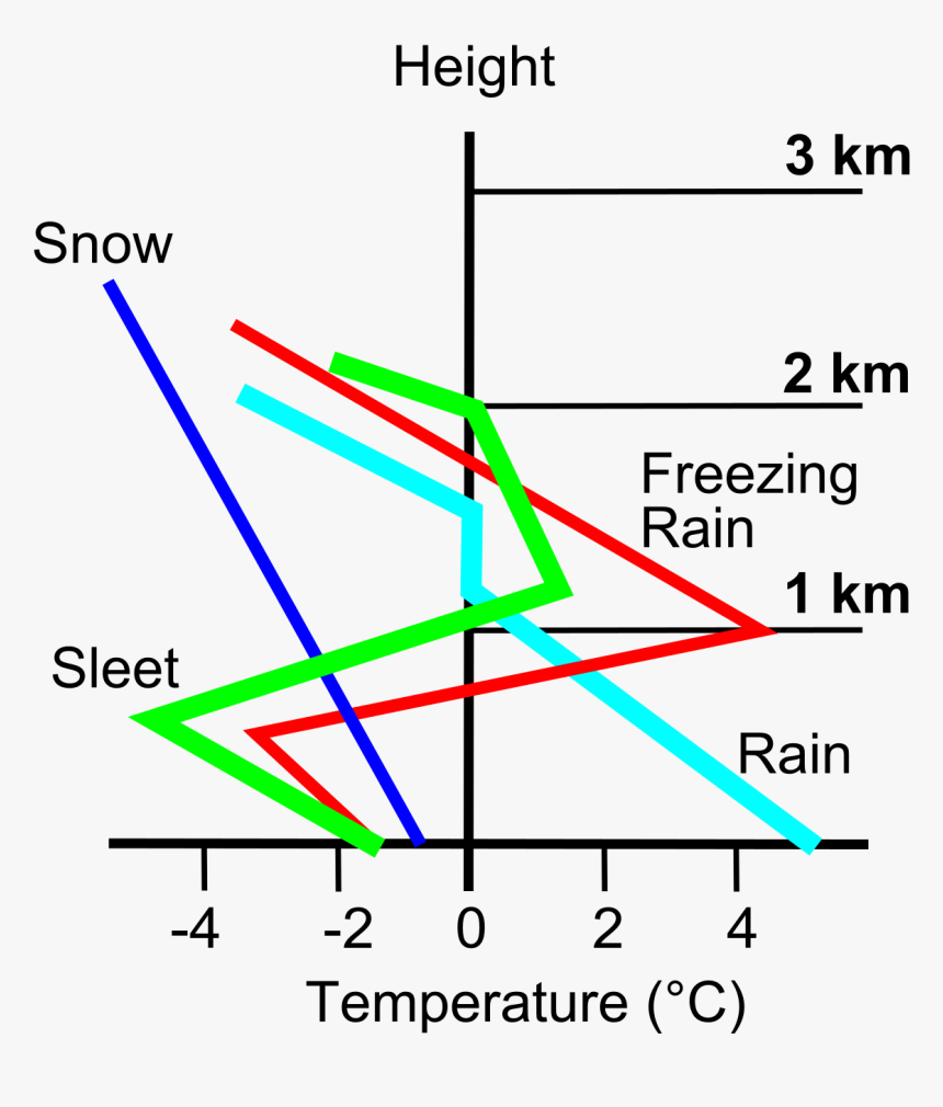 Ice Storm Diagram, HD Png Download, Free Download