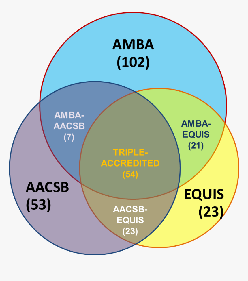 Number Of Schools With Single, Double And Triple Accreditation - Mba Triple Accreditation, HD Png Download, Free Download