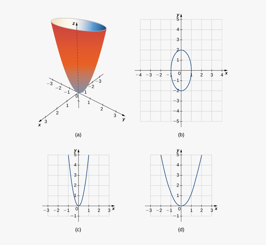 Imageedit 24 5248248204 - Quadric Surfaces Formulas, HD Png Download, Free Download