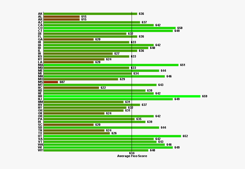 Fico Scores By State - Us Credit Score Distribution By State, HD Png Download, Free Download