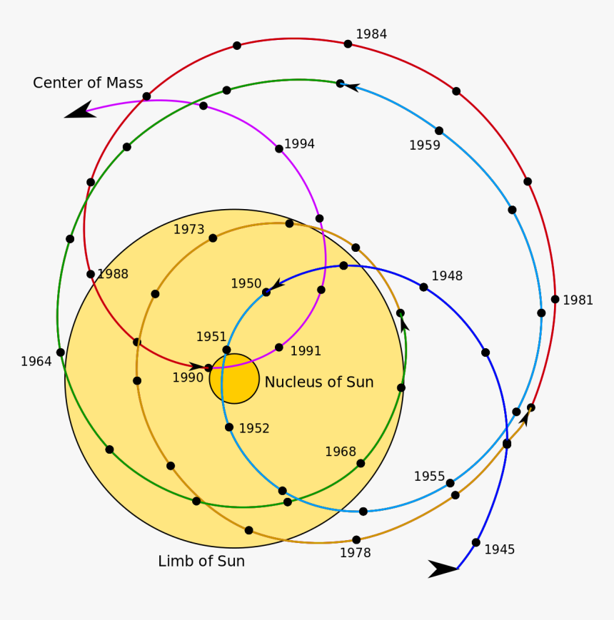 Barycenter Of The Solar System, HD Png Download, Free Download