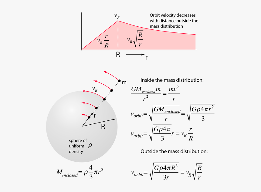 Orbital Velocity, HD Png Download, Free Download