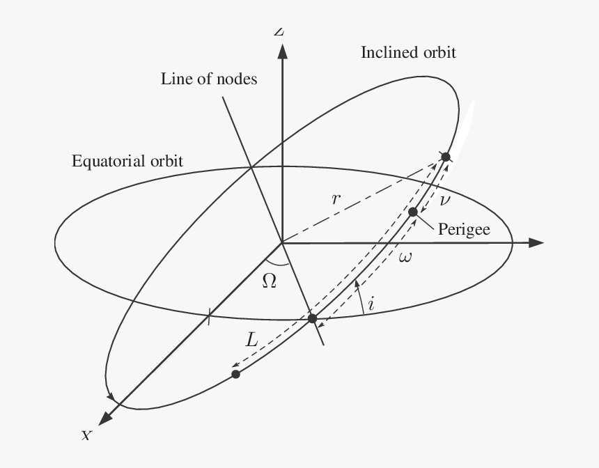 Classical Orbital Elements, HD Png Download, Free Download