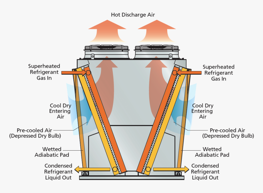 Evapco Eco Air V Adiabatic Condenser - Power Station Cooling Tower Dry, HD Png Download, Free Download