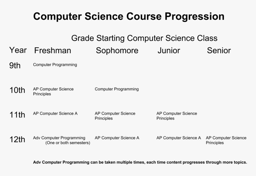 Computer Programming Course Progression - Uop Llc, HD Png Download, Free Download