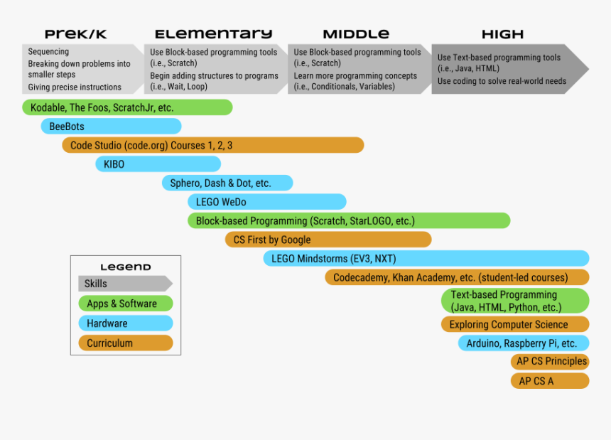 Cs Pathway - Programming Pathway, HD Png Download, Free Download