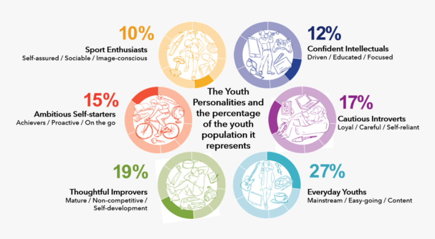 Personality Types In Sport, HD Png Download, Free Download