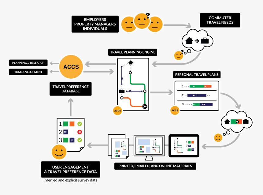 Commute Planner Workflow - Travel Planner App Workflow, HD Png Download, Free Download