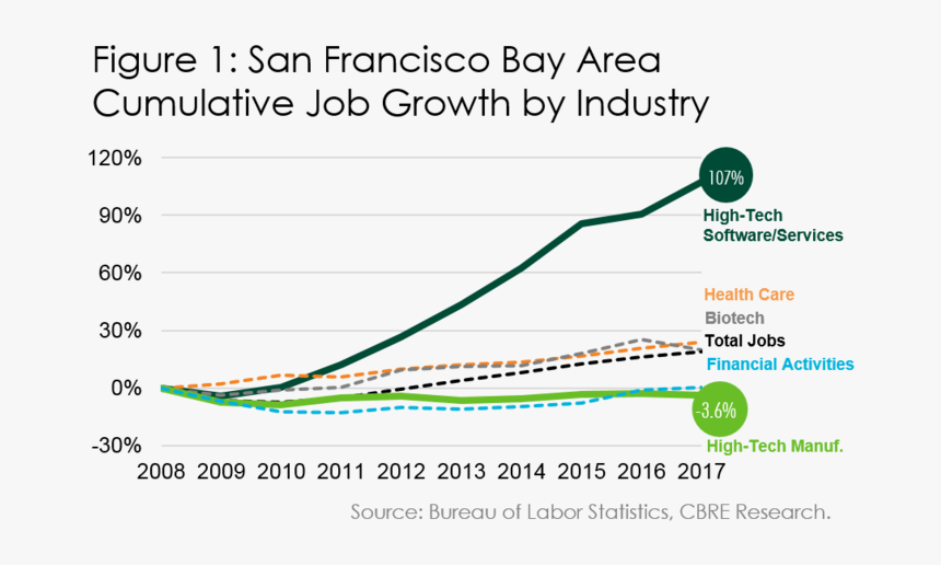 Tech Job Growth In Bay Area, HD Png Download, Free Download