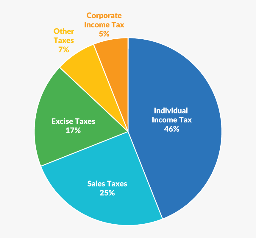 State Government Expenditures For Nc, HD Png Download, Free Download