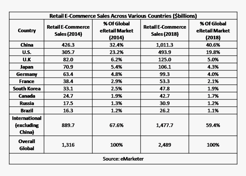 Global E-retail Market - Pivot Table Example In Excel, HD Png Download, Free Download