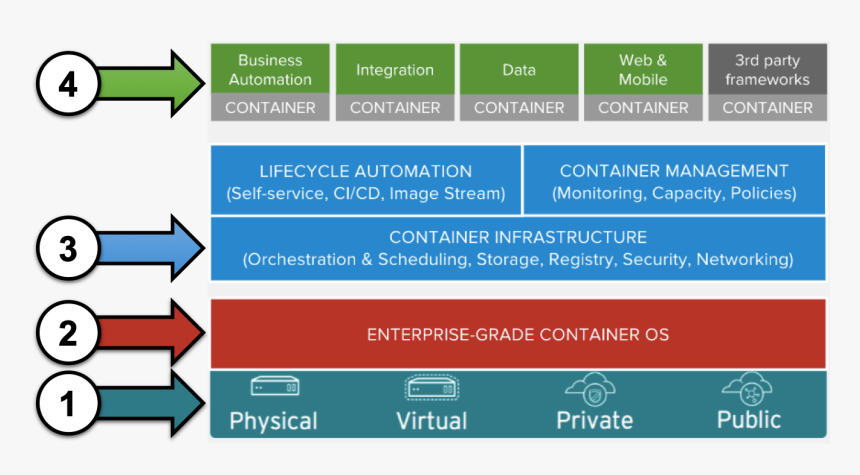 Identity And Access Management Stack, HD Png Download, Free Download