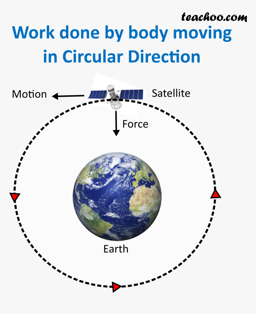 Work Done By Body Moving In Circular Direction - Points Of Climate Change, HD Png Download, Free Download