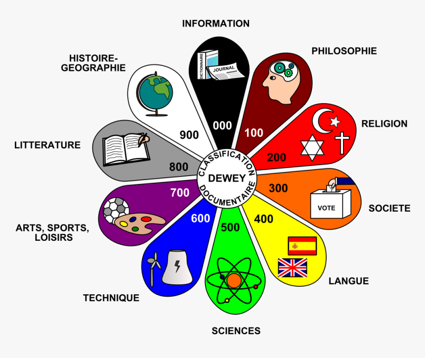 Classement Dewey, HD Png Download, Free Download
