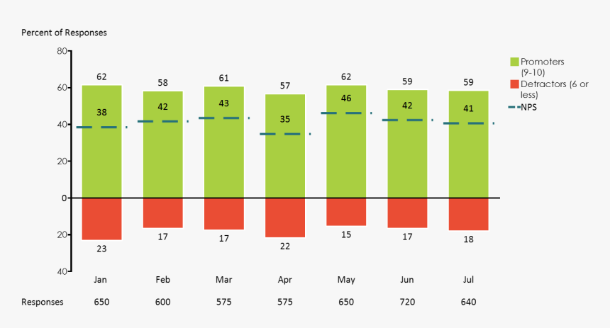 Stacked Bar Chart Showing The Trend In Net Promoter - Net Promoter Score Chart, HD Png Download, Free Download