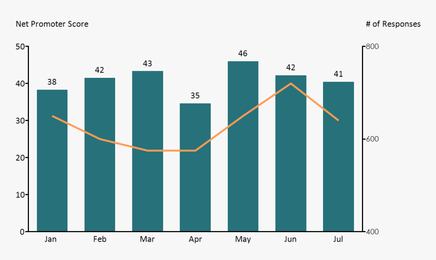 Bar Chart With A Line Showing Net Promoter Score Trends - Net Promoter Score Charts, HD Png Download, Free Download